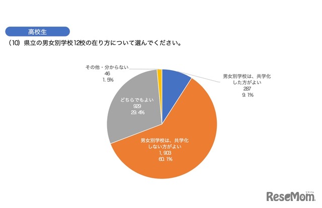 県立の男女別学校12校のあり方について＜高校生：記名なし＞