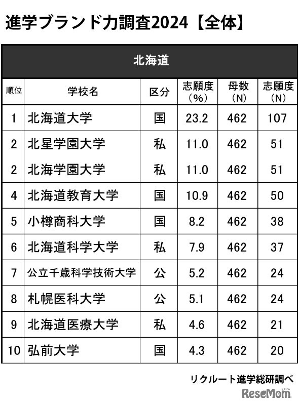 進学ブランド力調査2024・北海道（全体）