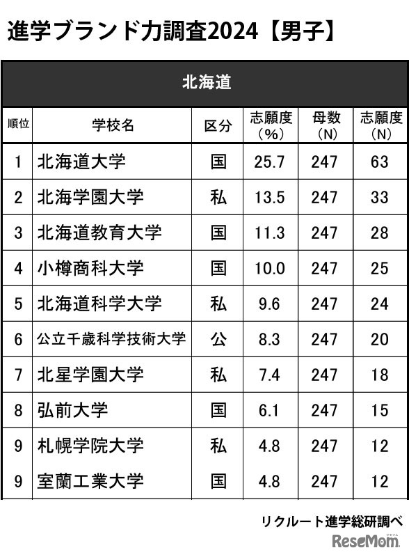 進学ブランド力調査2024・北海道（男子）