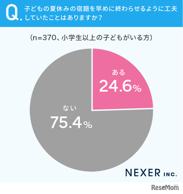 子供の夏休みの宿題を早めに終わらせるように工夫していたことはある？