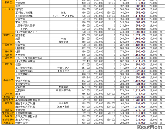 私立中学学費一覧、東京（共学）