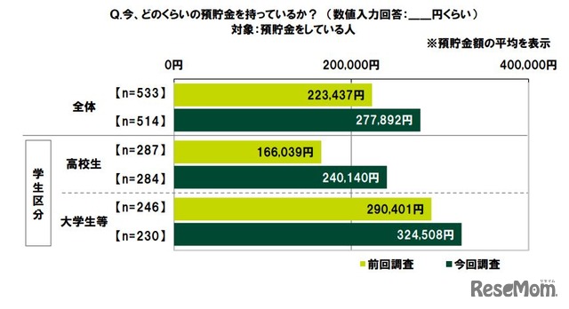 今、どのくらいの預貯金を持っているか