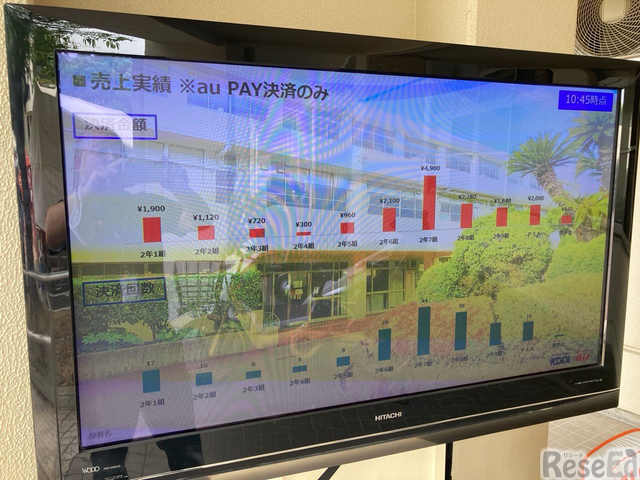 店舗ごとの売上実績