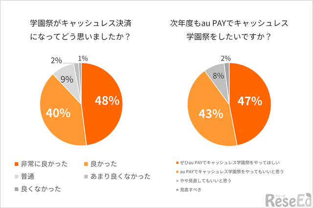 au PAYキャッシュレス学園祭についてのアンケート結果