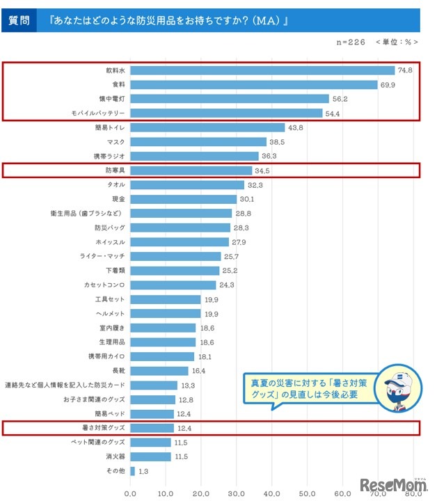 どのような防災用品を持っている？