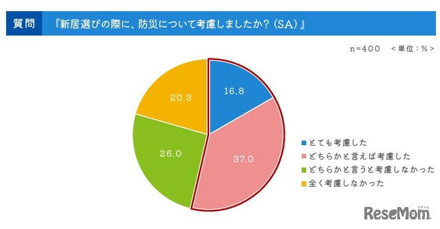 新居選びの際に、防災について考慮した？