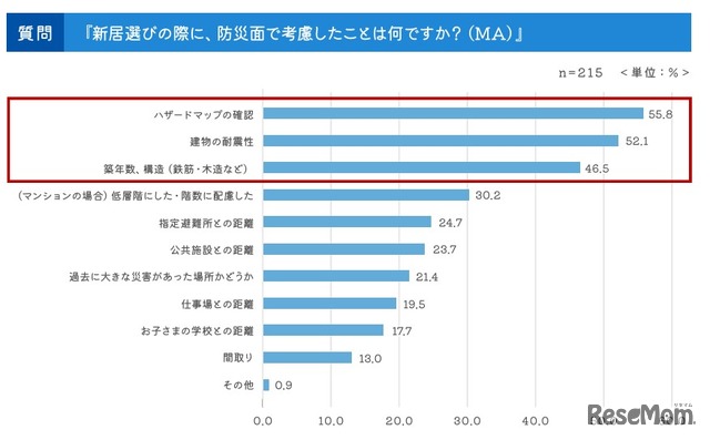 新居選びの際に防災面で考慮したことは？