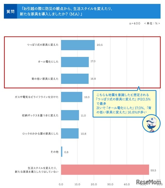 引越しの際に防災の観点から、生活スタイルを変えたり、新たな家具を購入した？