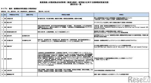 タイプA（臨床・基礎融合研究基盤人材養成拠点）