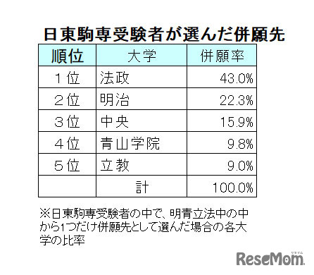 【2024年最新版】明治・青学・立教・法政・中央「ダブル合格者」はどこを選ぶ？