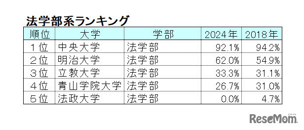 【2024年最新版】明治・青学・立教・法政・中央「ダブル合格者」はどこを選ぶ？