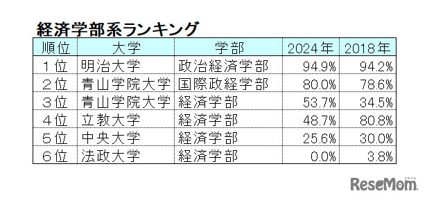 【2024年最新版】明治・青学・立教・法政・中央「ダブル合格者」はどこを選ぶ？