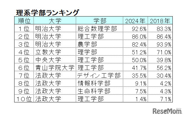 【2024年最新版】明治・青学・立教・法政・中央「ダブル合格者」はどこを選ぶ？