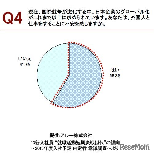 外国人と仕事をすることに不安を感じるか