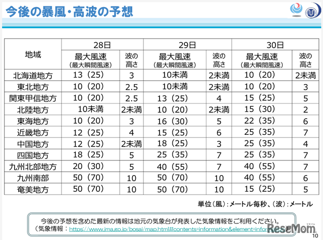 今後の暴風・高波の予想