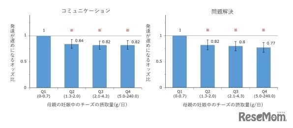 妊娠中の母親のチーズの摂取量とASQ-3で評価した3歳時の神経発達の関連