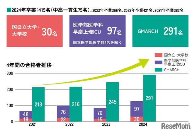過去4年間の合格者推移