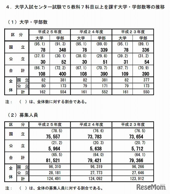 大学入試センター試験で5教科7科目以上を課す大学・学部数等の推移