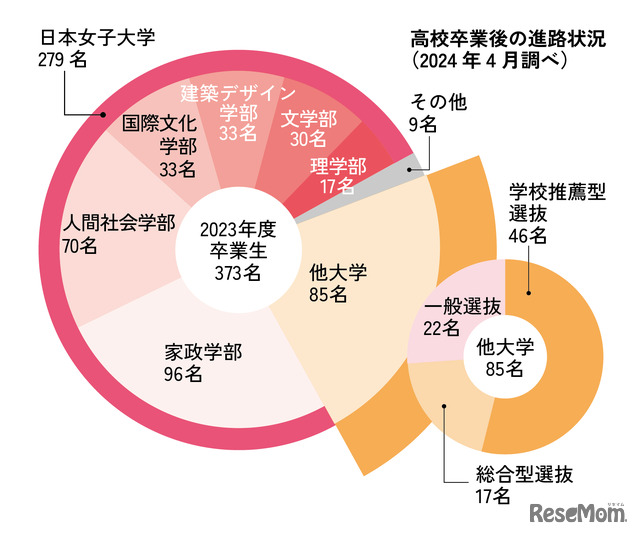 進路状況