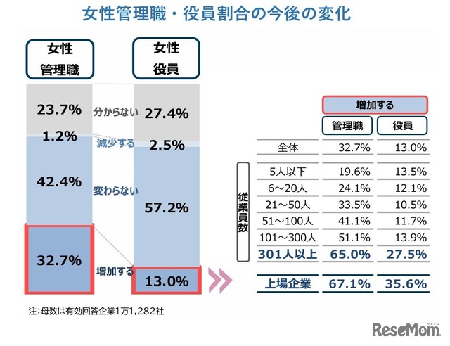 女性管理職・役員割合の今後