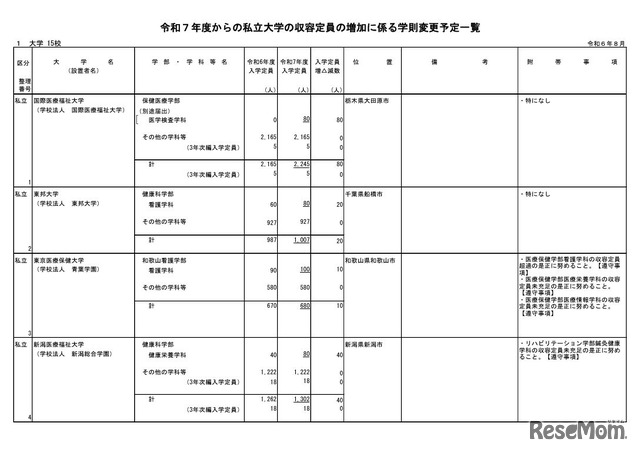 令和7年度からの私立大学の収容定員の増加に係る学則変更予定一覧