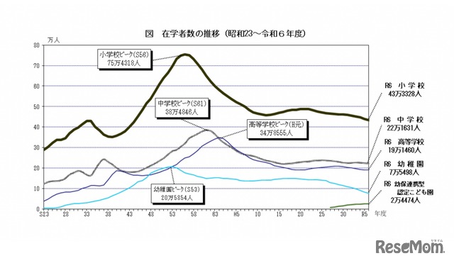 在学者数の推移（1948年～2024年度）