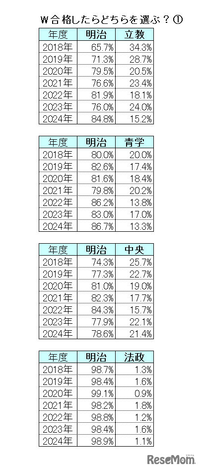 【2024年最新版】明治・青学・立教・法政・中央「ダブル合格者」はどこを選ぶ？