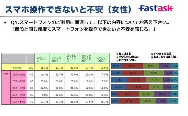 「スマホ操作できないと不安（女性）」の調査結果