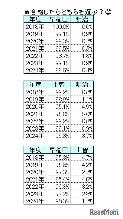 【2024年最新版】明治・青学・立教・法政・中央「ダブル合格者」はどこを選ぶ？