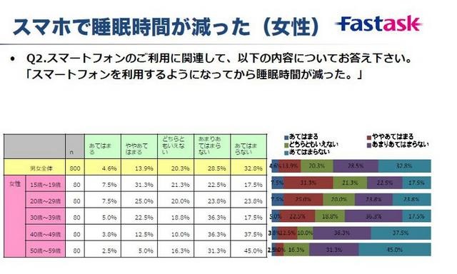 「スマホで睡眠時間が減った（女性）」の調査結果