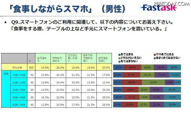 「食事しながらスマホ（男性）」の調査結果