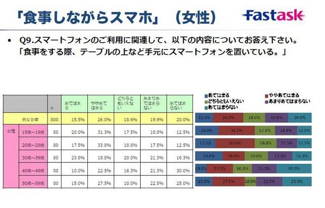 「食事しながらスマホ（女性）」の調査結果