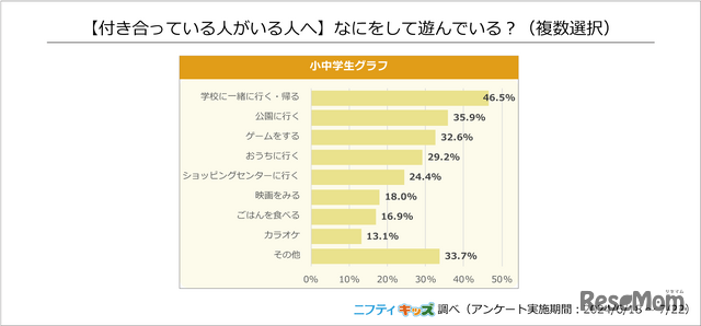 付き合っている人がいる人へ「なにをして遊んでいる？」ニフティキッズ調べ