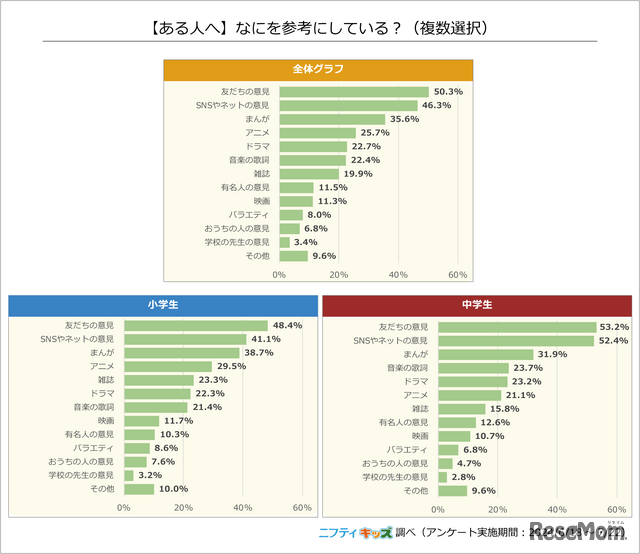 ある人へ「なにを参考にしている？」ニフティキッズ調べ