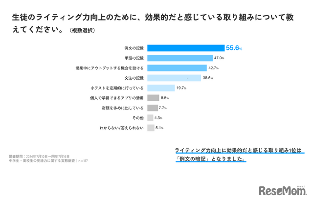 生徒のライティング力向上のために、効果的だと感じている取組みは？