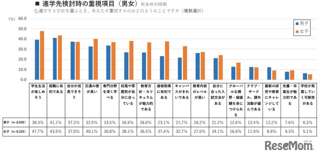 進学先検討時の重視項目（男女）