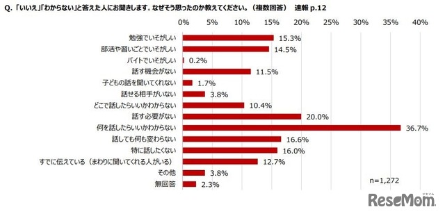 「いいえ」「わからない」と答えた人へ、なぜそう思ったのか教えて？（複数回答）