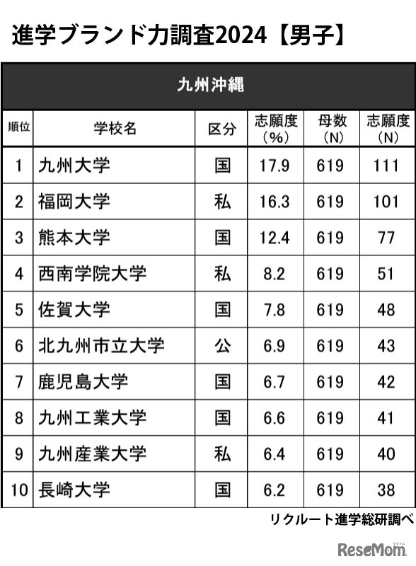 進学ブランド力調査2024・九州沖縄（男子）