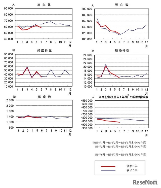 人口動態統計速報