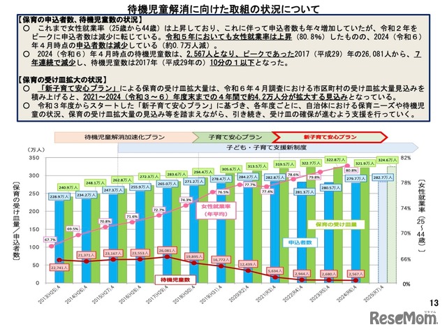 待機児童解消に向けた取組みの状況