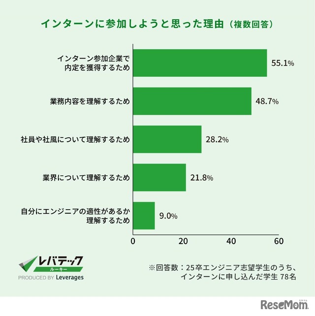 インターンに参加しようと思った理由（複数回答）