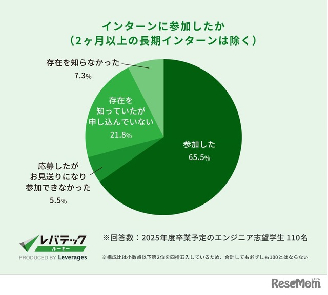 インターンに参加したか