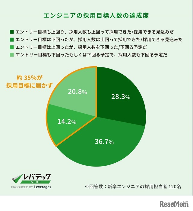 エンジニアの採用目標人数の達成度