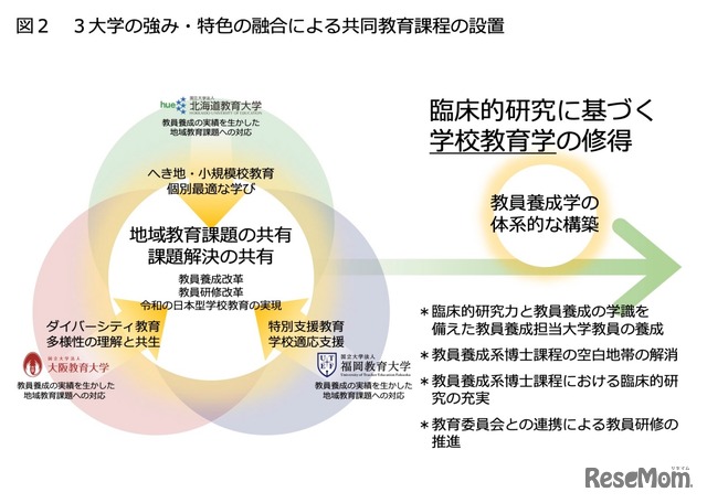 共同学校教育学専攻の設置概要