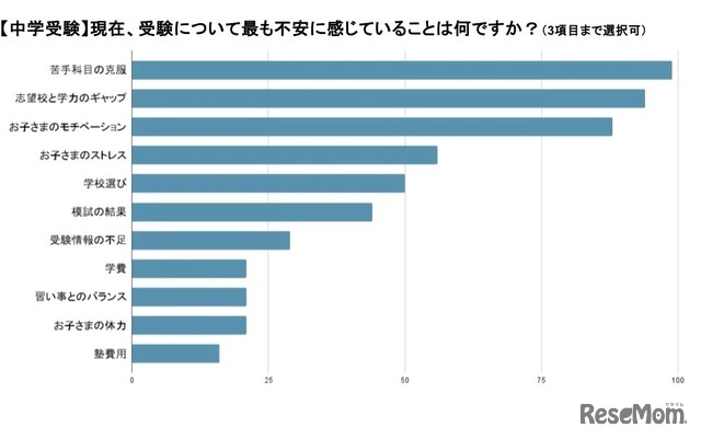 【中学受験】現在、受験についてもっとも不安に感じていることは？