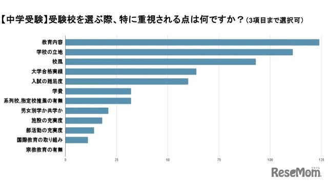 【中学受験】受験校を選ぶ際、特に重視する点は？