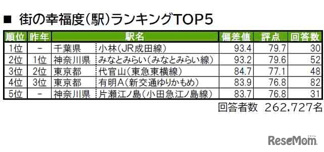 街の幸福度（駅）ランキングTOP5