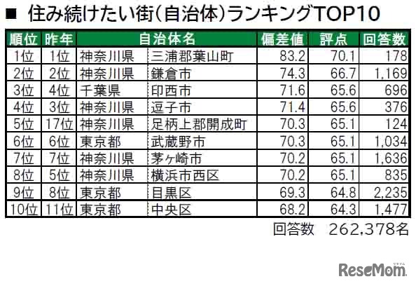 住み続けたい街（自治体）ランキングTOP10