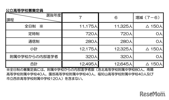 令和7年度 京都府公立高等学校募集定員