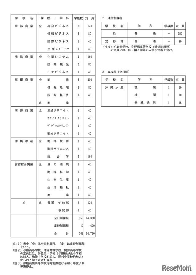 令和7年度 沖縄県立高等学校入学定員（全日制課程および定時制課程、通信制課程、専攻科）